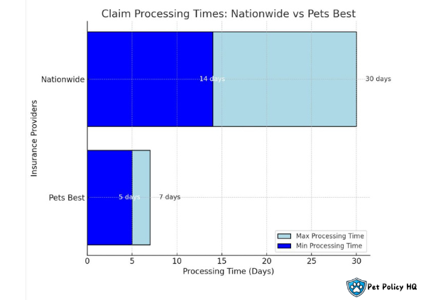 Nationwide Pet Insurance vs Pets Best: Claim Processing Times