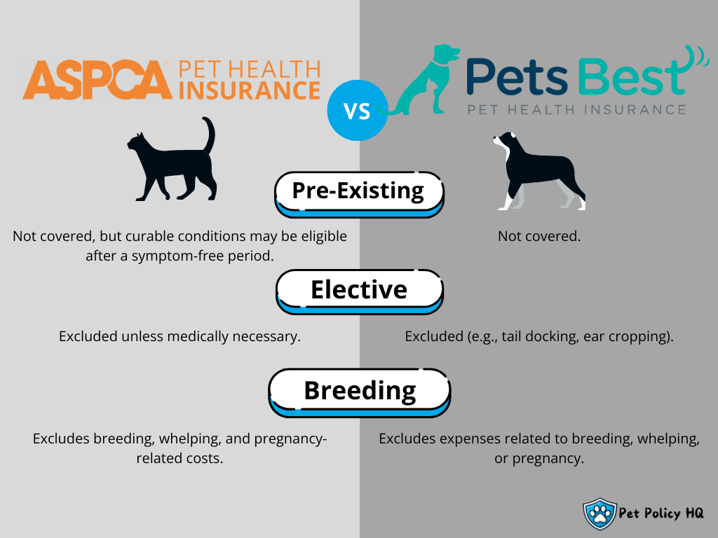 ASPCA Insurance vs Pets Best: Exclusions