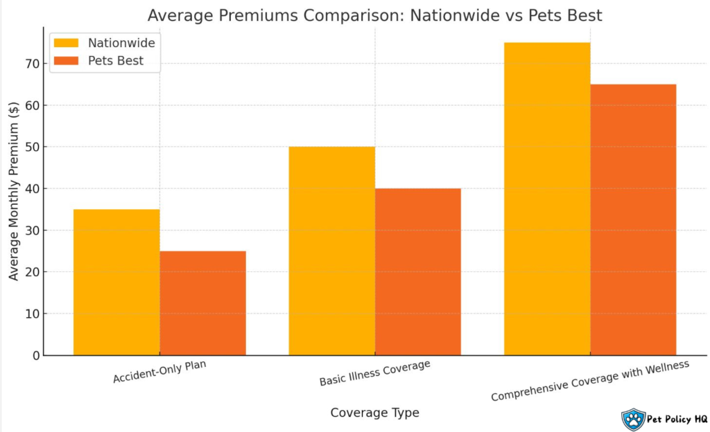 Nationwide Pet Insurance vs Pets Best: Cost and Premiums