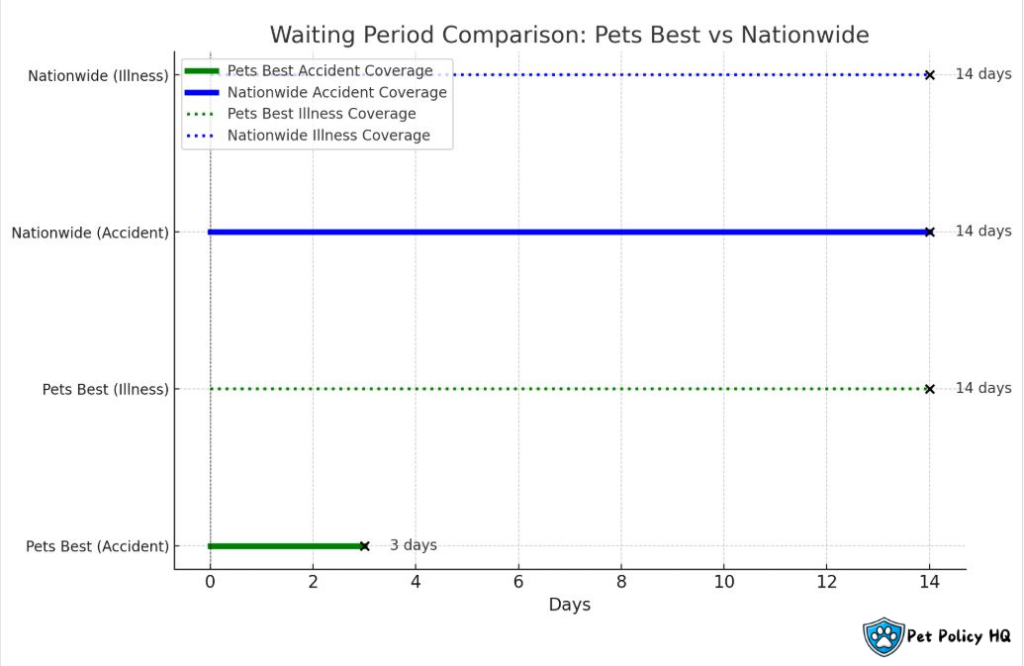 Nationwide Pet Insurance vs Pets Best: Waiting Periods