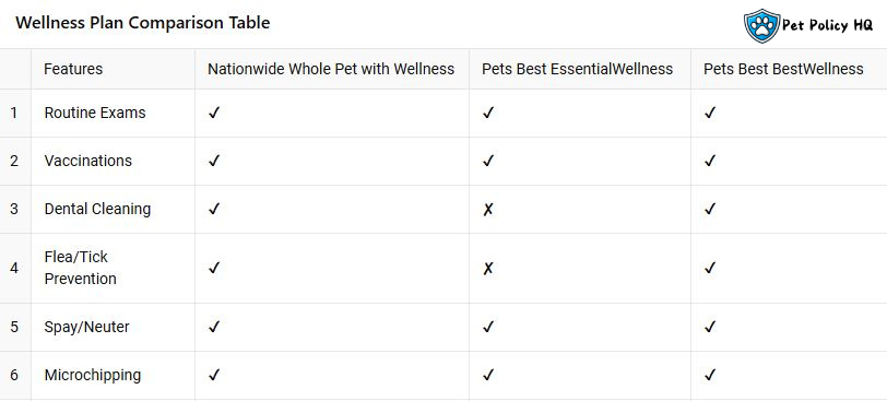 Nationwide Pet Insurance vs Pets Best: Wellness Plan Comparison