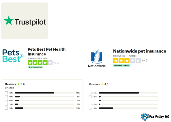 Nationwide Pet Insurance vs Pets Best: Reviews