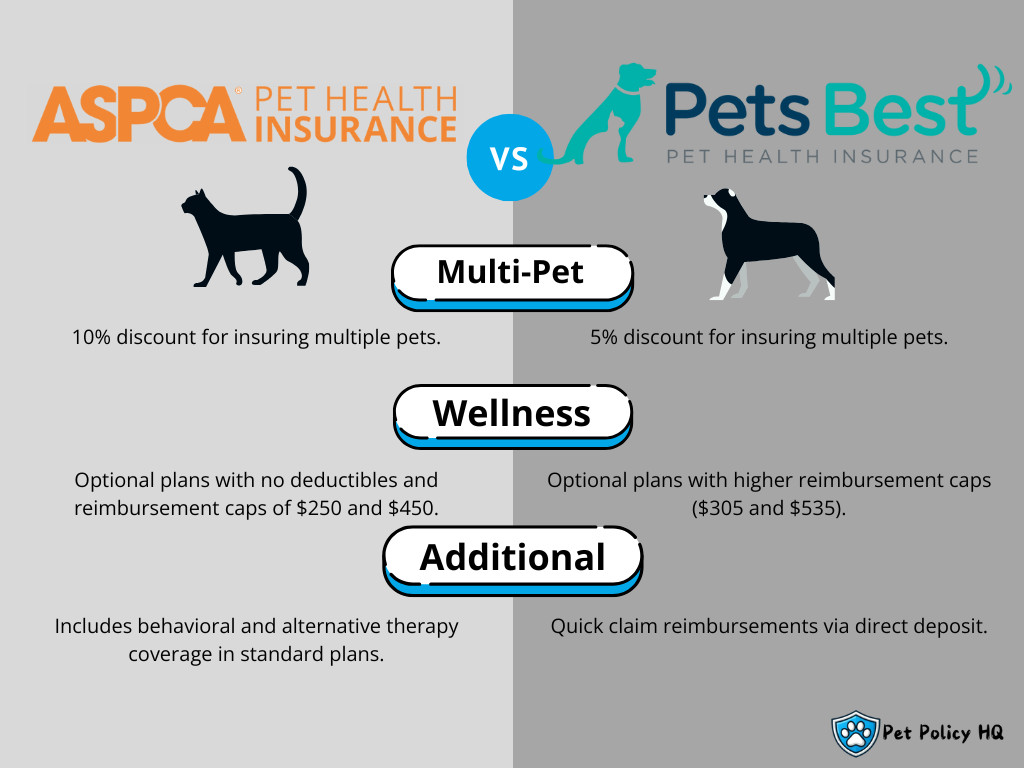 Pets Best vs ASPCA Insurance: Discounts and Perks