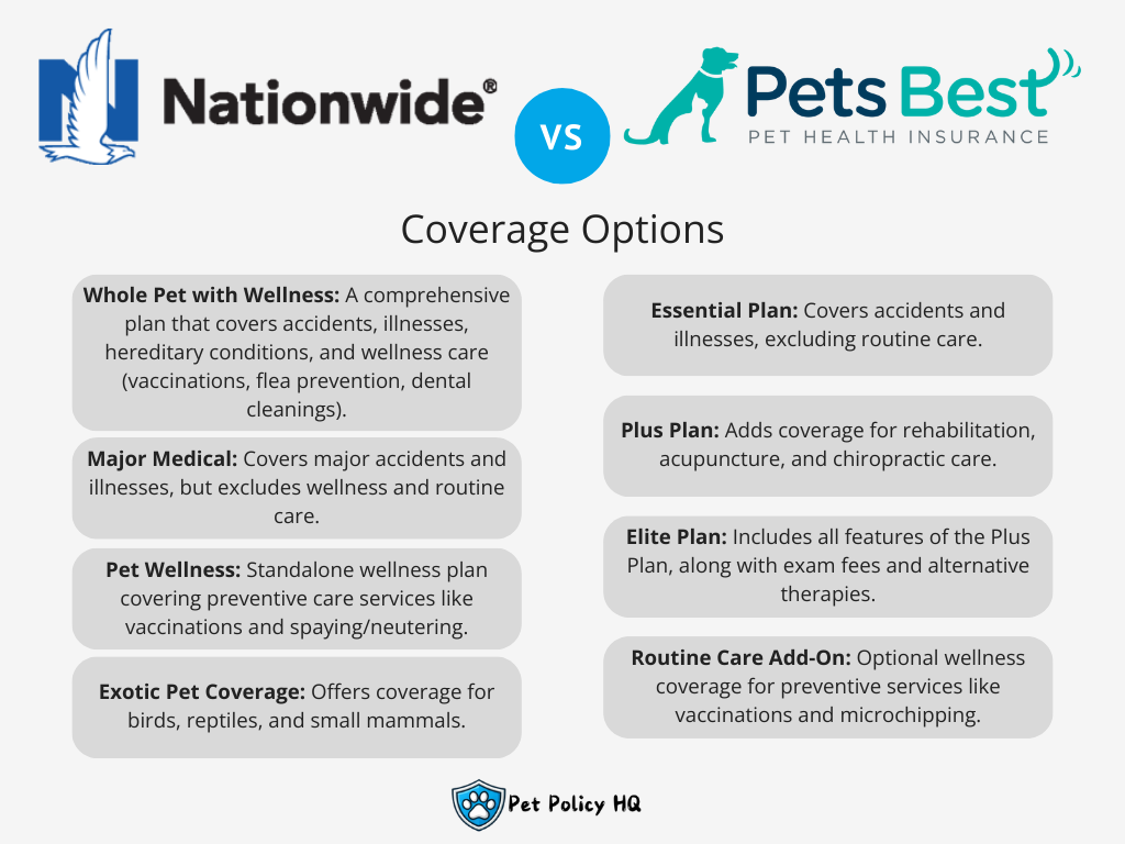 Nationwide Pet Insurance vs Pets Best: Coverage Options
