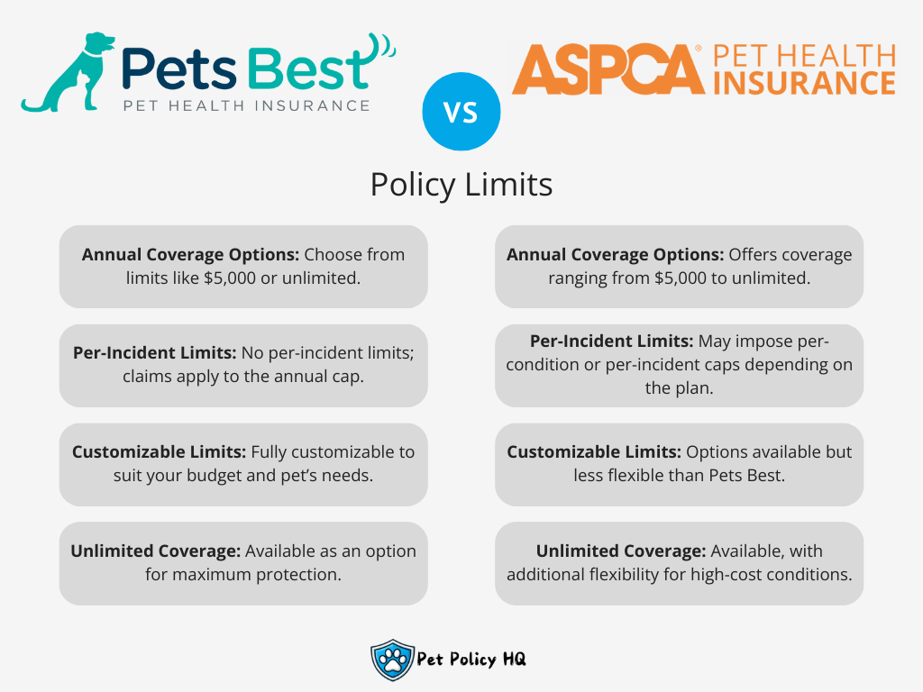 Pets Best vs ASPCA Insurance: Policy Limits