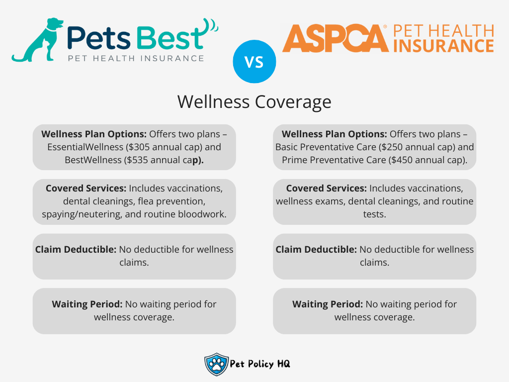 Pets Best vs ASPCA Insurnace: Wellness Coverage