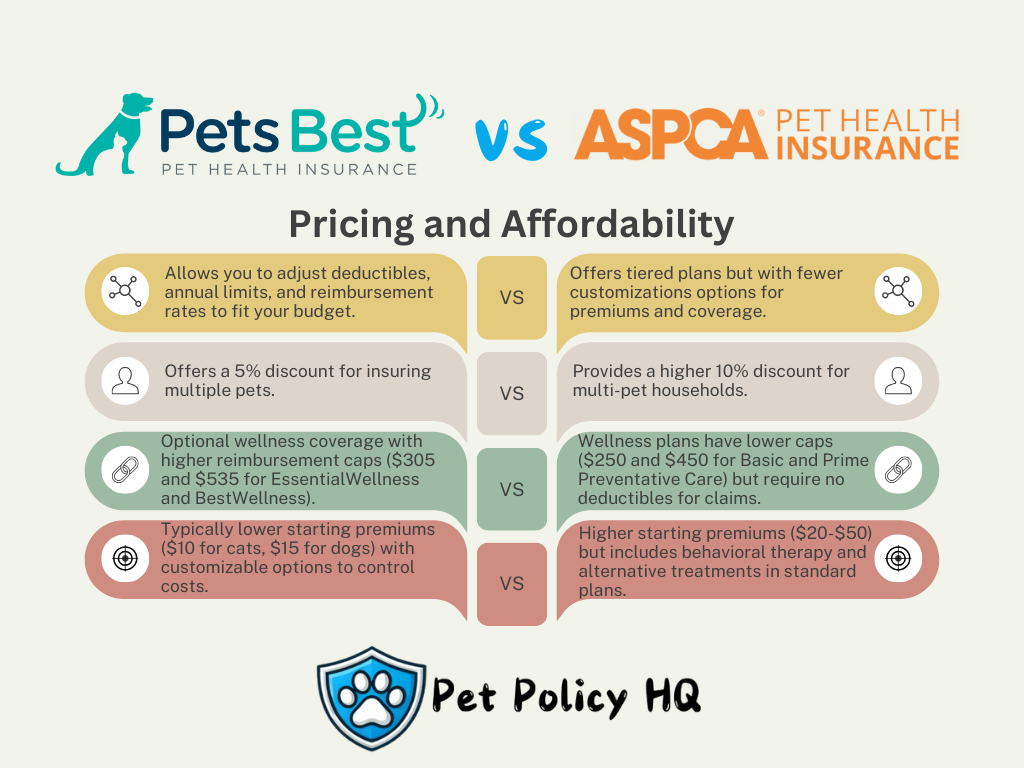 Pets Best vs ASPCA Insurance: Pricing and Affordability