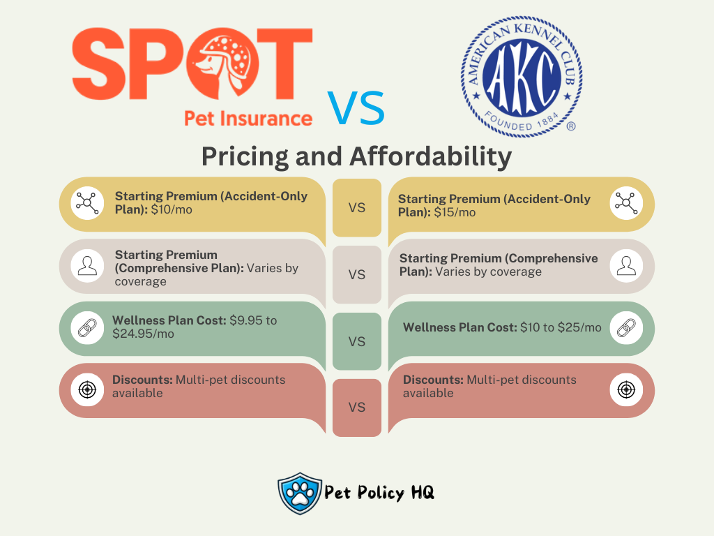 Spot oPet Insurance vs AKC Pet Insurance: Pricing and Affordability