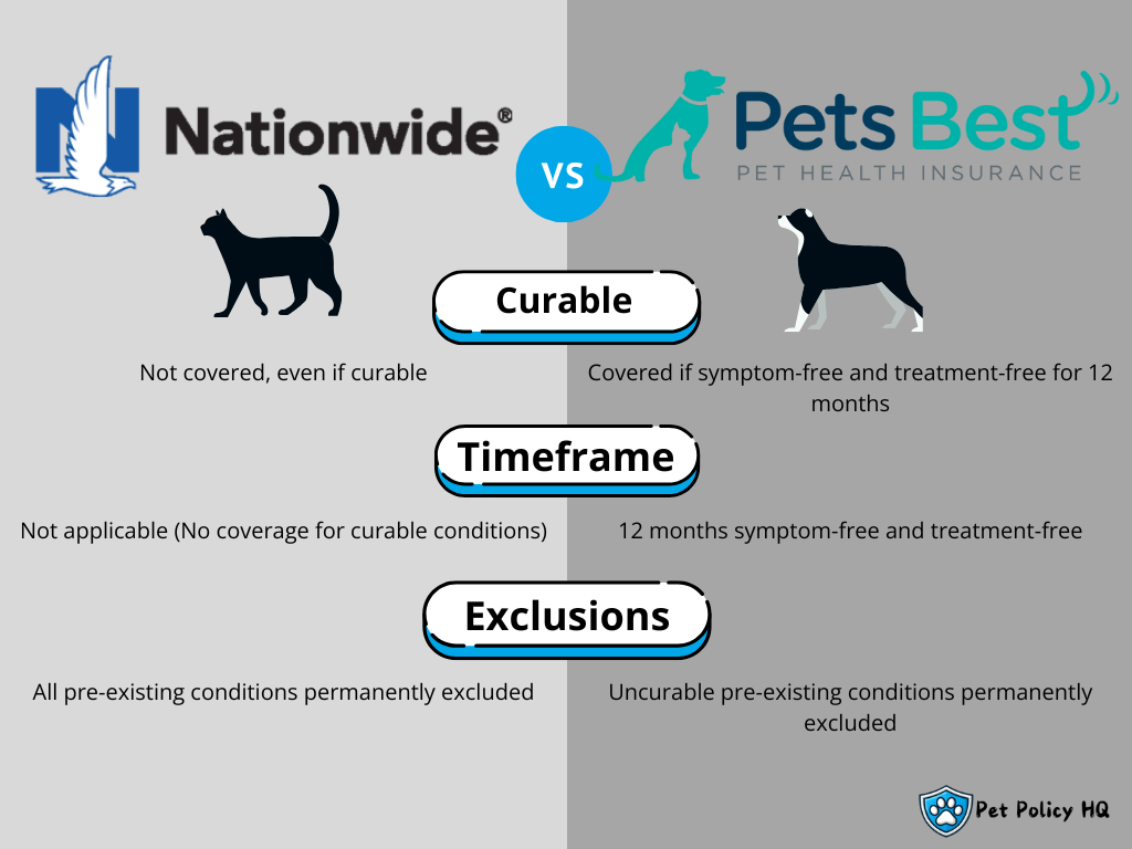 Pets Best vs Nationwide Pet Insurance: Pre-existing conditions