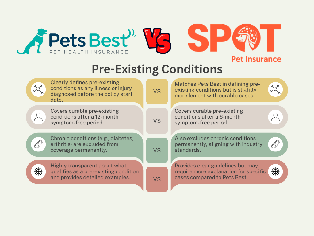 Pets Best vs Spot Pet Insurance: Pre-Existing Conditions