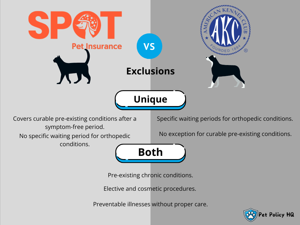 Spot Pet Insurance vs AKC Pet Insurance: Exclusions