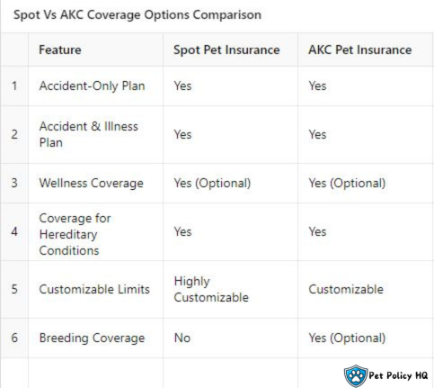 Spot Pet Insurance vs AKC Pet Insurance: Coverage