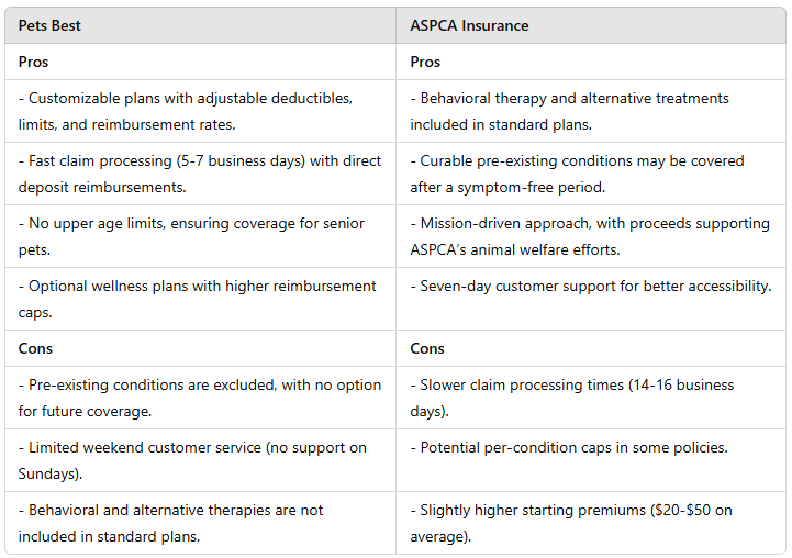 Pets Best vs ASPCA Insurance: Pros and Cons