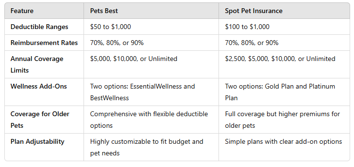 Pets Best vs Spot Pet Insurance: Coverage Comparison